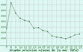 Courbe de la pression atmosphrique pour Colmar-Ouest (68)