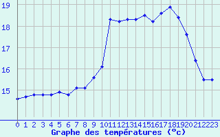 Courbe de tempratures pour Pointe de Socoa (64)