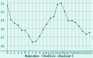 Courbe de l'humidex pour Saint-Sorlin-en-Valloire (26)