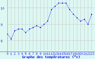 Courbe de tempratures pour Saint-Nazaire (44)