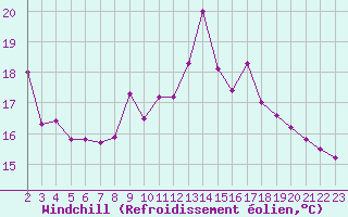 Courbe du refroidissement olien pour Eygliers (05)