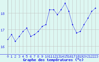 Courbe de tempratures pour Les Pennes-Mirabeau (13)