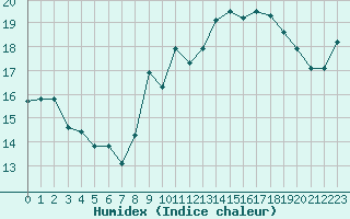 Courbe de l'humidex pour Pordic (22)