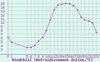 Courbe du refroidissement olien pour Saint-Jean-de-Liversay (17)