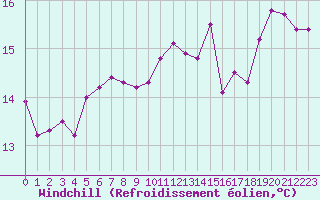 Courbe du refroidissement olien pour Cerisiers (89)