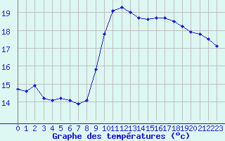 Courbe de tempratures pour Cap Gris-Nez (62)