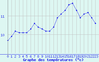 Courbe de tempratures pour Leign-les-Bois (86)