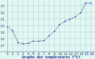 Courbe de tempratures pour Landser (68)