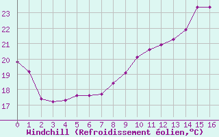 Courbe du refroidissement olien pour Landser (68)
