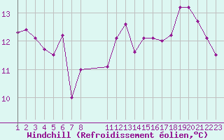 Courbe du refroidissement olien pour Pordic (22)