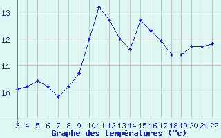 Courbe de tempratures pour Cap Corse (2B)