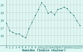 Courbe de l'humidex pour Colmar (68)