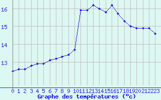 Courbe de tempratures pour Abbeville (80)