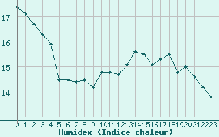 Courbe de l'humidex pour Bourges (18)