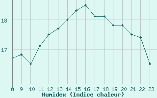 Courbe de l'humidex pour Sorgues (84)