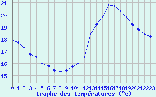 Courbe de tempratures pour Albi (81)