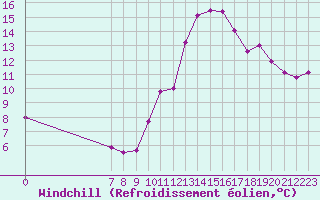 Courbe du refroidissement olien pour Valence d