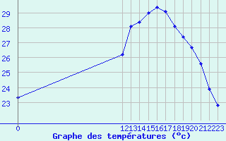 Courbe de tempratures pour L