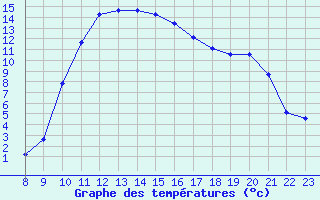 Courbe de tempratures pour Saint-Antonin-du-Var (83)