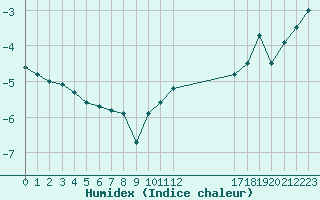 Courbe de l'humidex pour Selonnet - Chabanon (04)