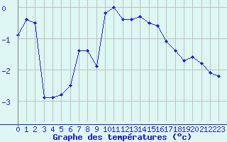 Courbe de tempratures pour Sarzeau (56)