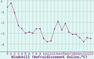 Courbe du refroidissement olien pour Cap Gris-Nez (62)