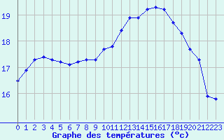 Courbe de tempratures pour Cap de la Hague (50)