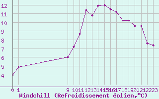 Courbe du refroidissement olien pour Rochegude (26)