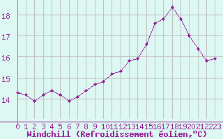 Courbe du refroidissement olien pour Grandfresnoy (60)