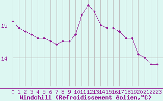 Courbe du refroidissement olien pour Saint-Nazaire-d