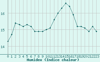 Courbe de l'humidex pour Corsept (44)