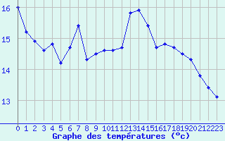 Courbe de tempratures pour Aurillac (15)