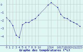 Courbe de tempratures pour Recoules de Fumas (48)