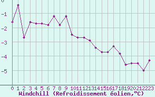 Courbe du refroidissement olien pour Beaucroissant (38)