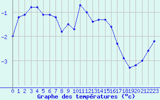 Courbe de tempratures pour Dolembreux (Be)