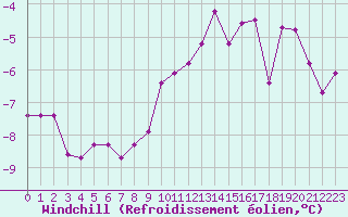 Courbe du refroidissement olien pour Le Puy - Loudes (43)