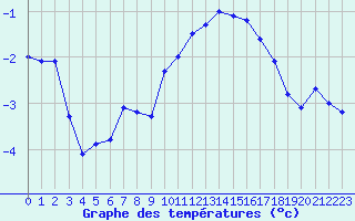 Courbe de tempratures pour Dolembreux (Be)