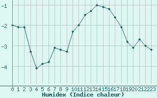 Courbe de l'humidex pour Dolembreux (Be)