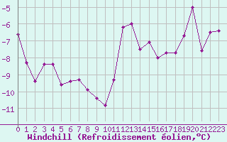 Courbe du refroidissement olien pour Ble / Mulhouse (68)