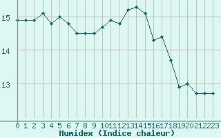 Courbe de l'humidex pour Le Mans (72)