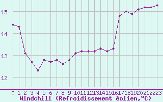 Courbe du refroidissement olien pour Saint-Martin-de-Londres (34)