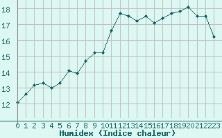 Courbe de l'humidex pour Brignogan (29)