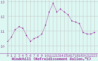 Courbe du refroidissement olien pour Liefrange (Lu)