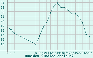 Courbe de l'humidex pour Vias (34)