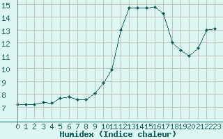 Courbe de l'humidex pour Avignon (84)