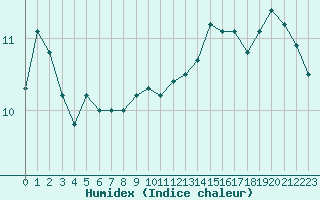 Courbe de l'humidex pour Lans-en-Vercors - Les Allires (38)