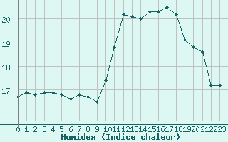 Courbe de l'humidex pour Treize-Vents (85)