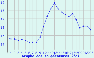 Courbe de tempratures pour Rochegude (26)