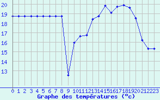 Courbe de tempratures pour Avila - La Colilla (Esp)