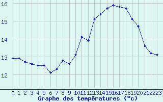 Courbe de tempratures pour Eu (76)